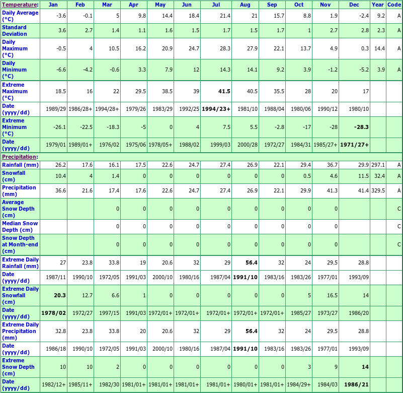 Lillooet Seton BCHPA Climate Data Chart